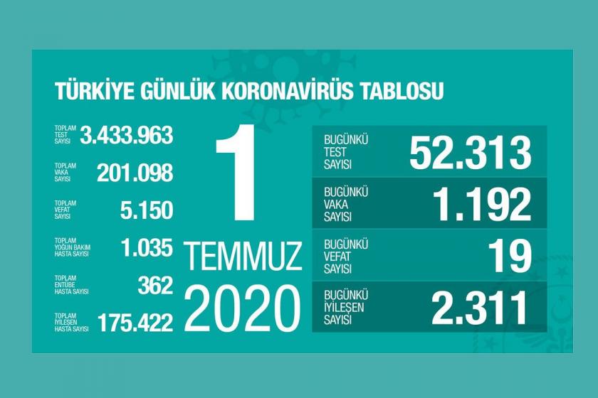 Sağlık Bakanlığının 1 Temmuz Kovid-19 bilançosu