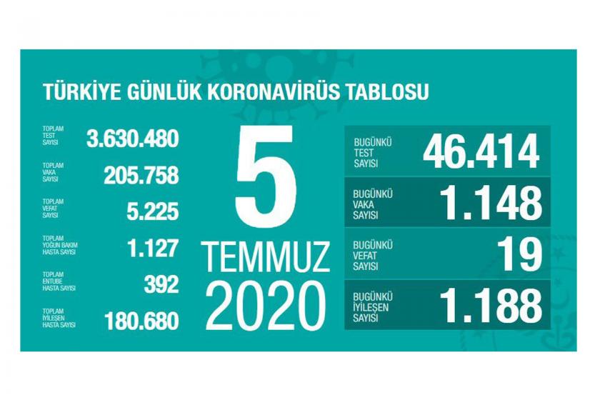 Sağlık Bakanlığının 6 Temmuz Kovid-19 bilançosu