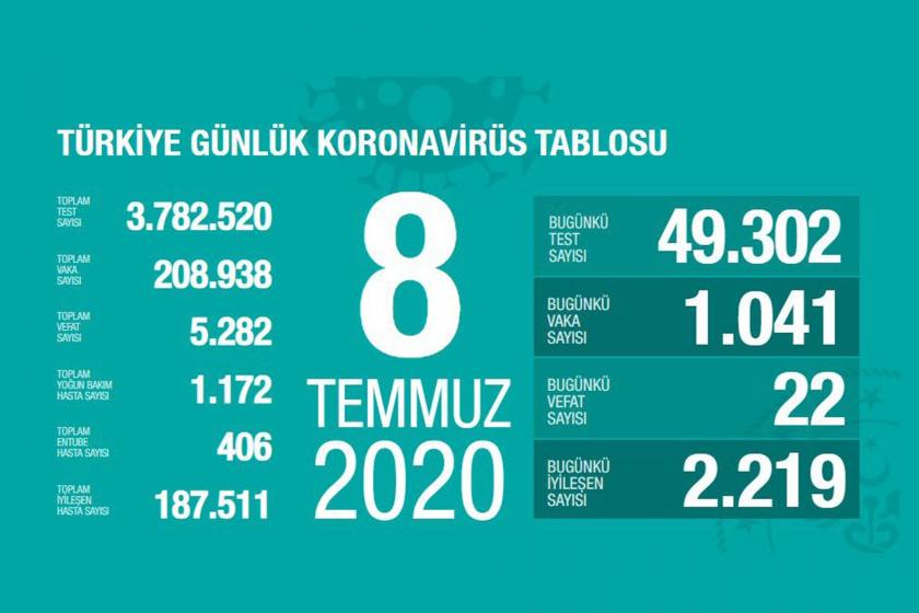 Sağlık Bakanlığının 8 Temmuz 2020 Çarşamba gününe dair paylaştığı koronavirüs tablosu.