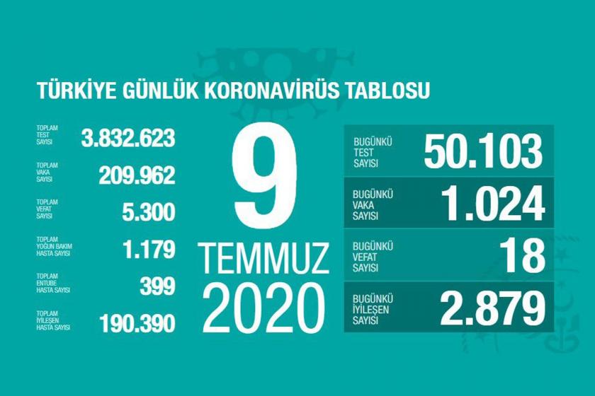 Sağlık Bakanlığının 9 Temmuz 2020 Perşembe gününe dair açıkladığı koronavirüs tablosu