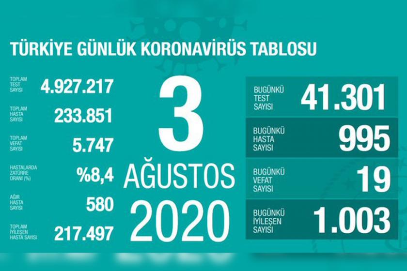 Türkiye'de son 24 saatte Kovid-19 nedeniyle 19 kişi hayatını kaybetti