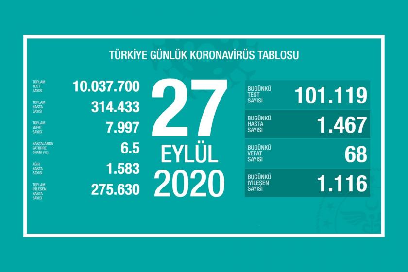 Sağlık Bakanlığının paylaştığı 27 Eylül 2020 tarihli Kovid-19 bilançosu