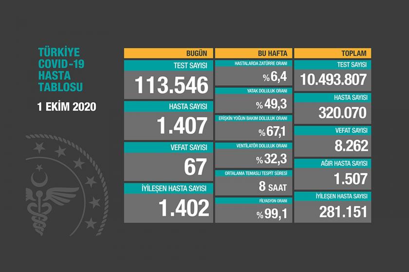 Sağlık Bakanlığının 1 Ekim 2020 Perşembe gününe dair paylaştığı koronavirüs tablosu.