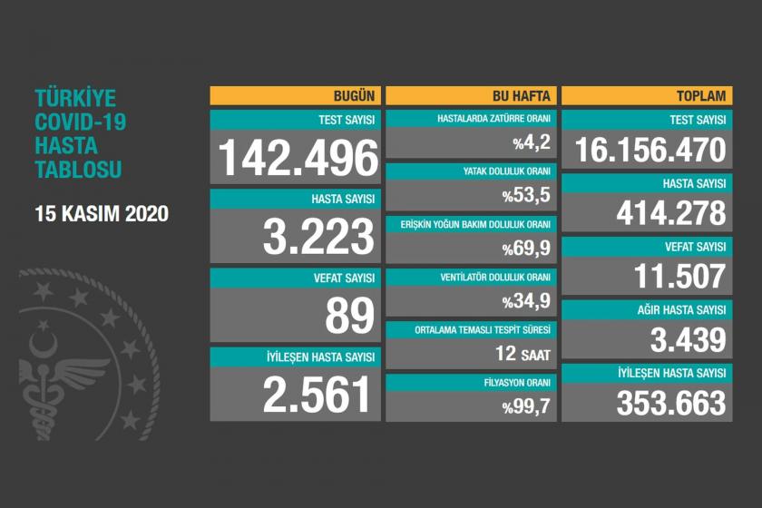 Sağlık Bakanlığının 15 Kasım 2020 tarihli Kovid-19 tablosu