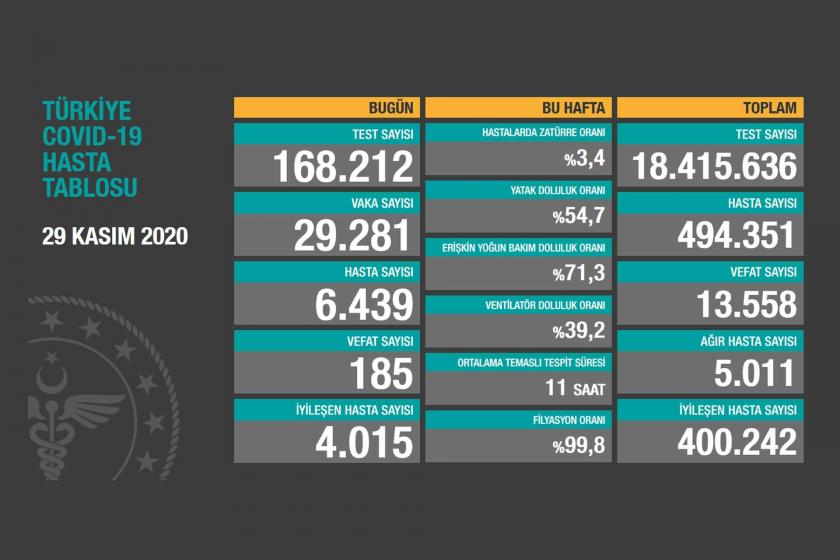 Sağlık Bakanlığının 29 Kasım 2020 tarihli Kovid-19 tablosu