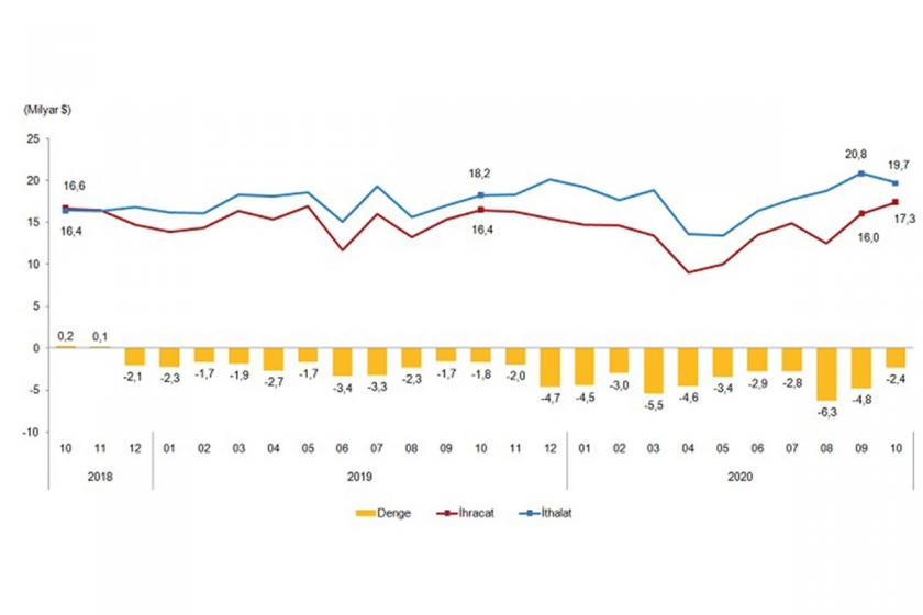 Dış ticaret dengesi tablosu