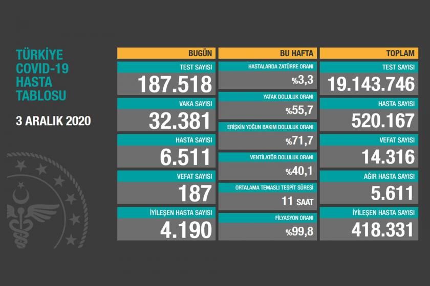 Türkiye'de son 24 saatte 187 kişi Kovid-19 nedeniyle yaşamını yitirdi