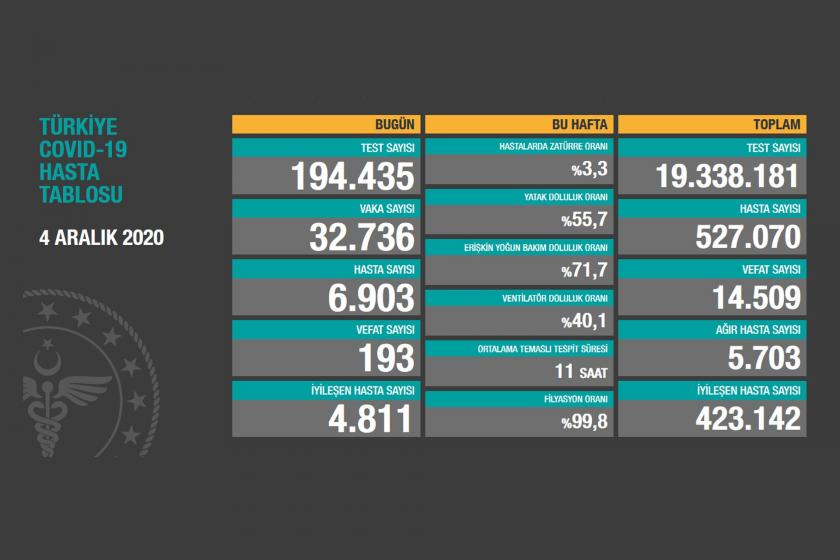 Sağlık Bakanlığının 4 Aralık 2020 Cuma gününe dair açıkladığı Covid-19 hasta tablosu