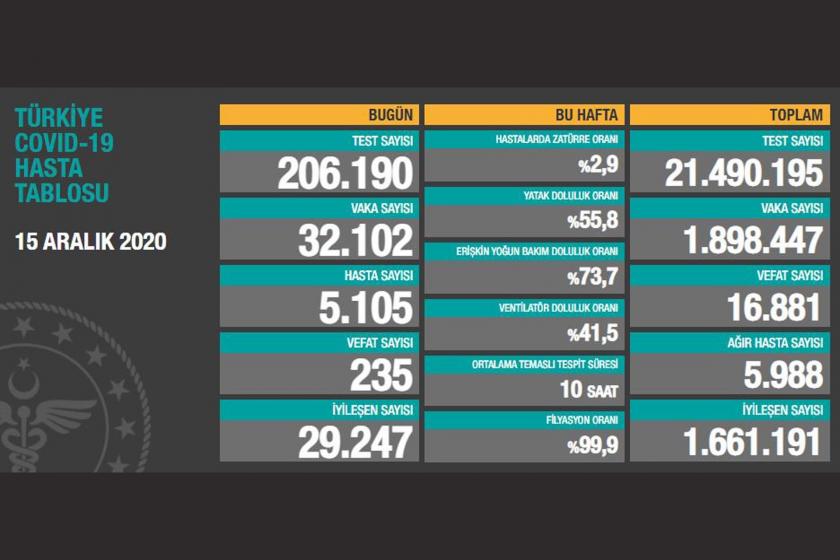 Türkiye'de son 24 saatte 32 bin 102 kişinin Kovid-19 testi pozitif çıktı