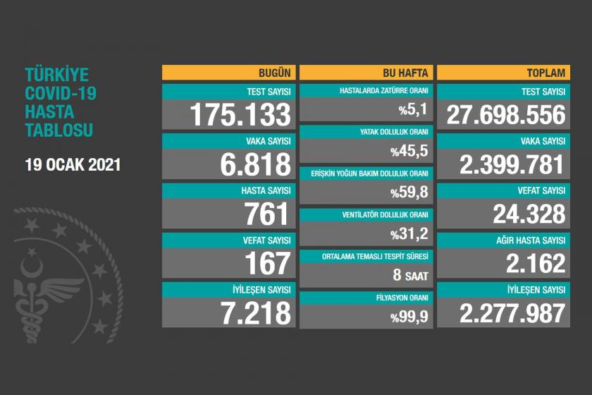 Türkiye'de son 24 saatte 167 kişi Kovid-19 nedeniyle yaşamını yitirdi