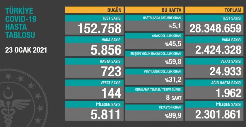 Sağlık Bakanlığının açıkladığı tablo