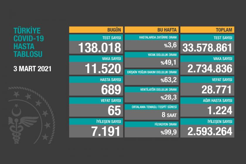 Türkiye'de Kovid-19 vaka sayısı son 24 saatte 11 bin 520 kişi daha arttı