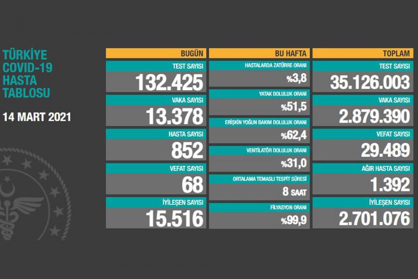 Türkiye'de son 24 saatte Kovid-19 vaka sayısına 13 bin 378 kişi eklendi