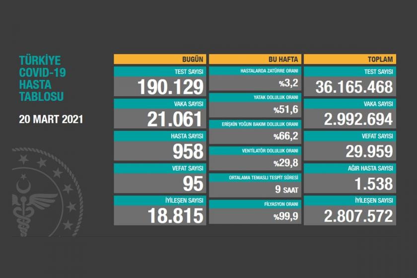 Türkiye'de 95 kişi daha Kovid-19'dan hayatını kaybetti