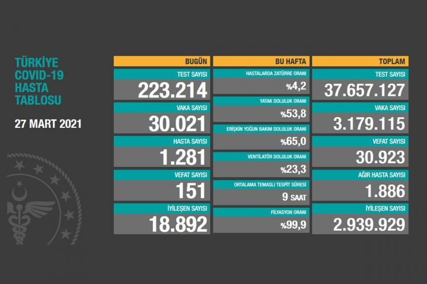 Günlük Kovid-19 vaka sayısı 30 bini aştı, can kaybı 151 oldu (27 Mart 2021)