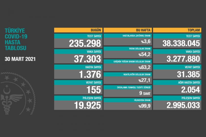 Hükümet kulağının üstüne yatarken koronavirüs vaka sayısı 37 bini geçti