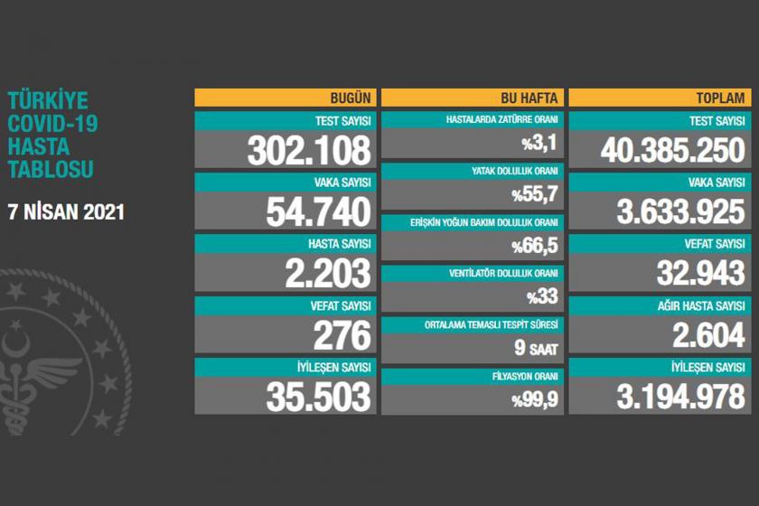 Günlük vaka sayısı 54 bine, can kaybı 276'ya yükseldi | 7 Nisan 2021