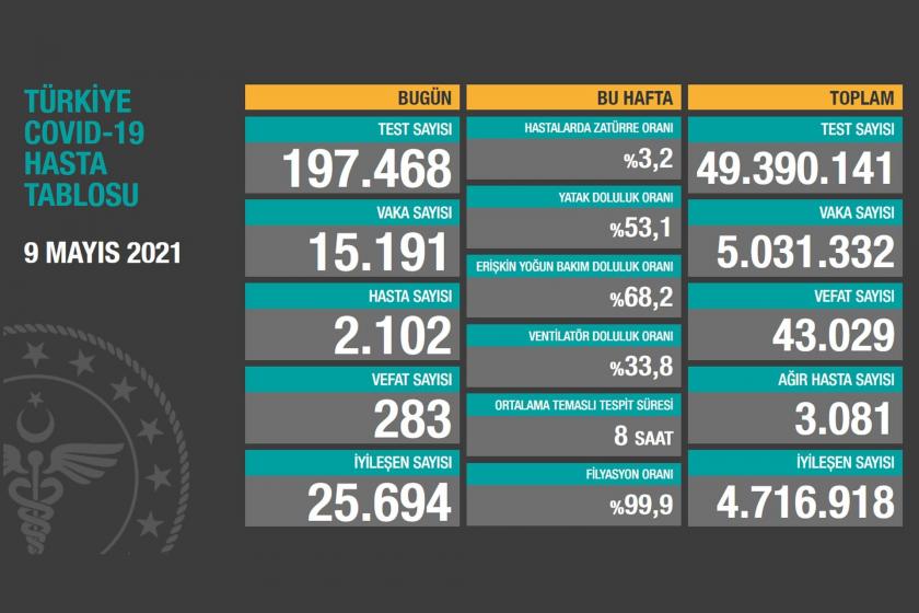 Sağlık Bakanlığının 9 Mayıs 2021 tarihli Kovid-19 tablosu