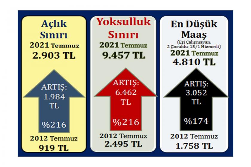 açlık yoksulluk sınırı tablosu