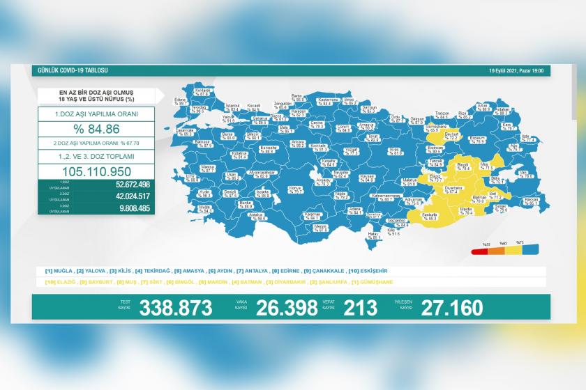 Sağlık Bakanlığının 19 Eylül 2021 Pazar gününe dair paylaştığı Covid-19 tablosu