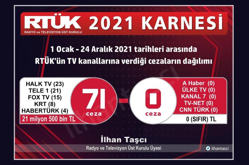 İlhan Taşçı'nın RTÜK 2021 karnesi