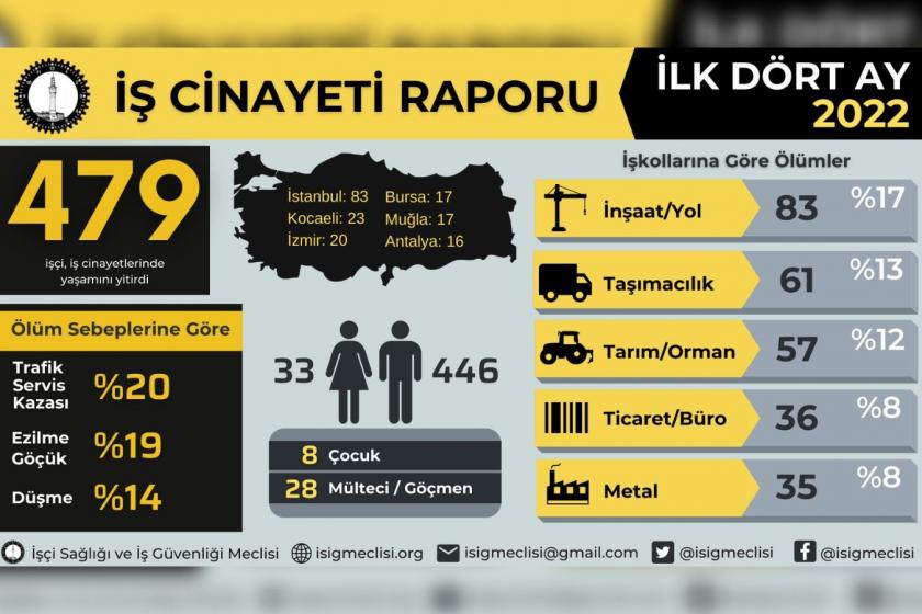 iş cinayetleri tablosu