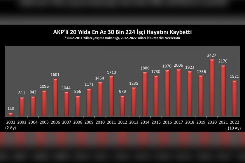 İş cinayeti verileri