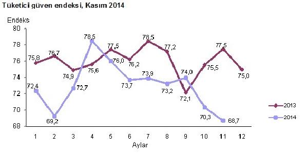 Tüketici güven endeksi en düşük düzeye indi