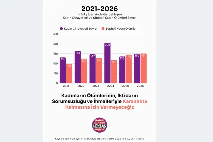 KCDP duyurdu: Birkaç günde 7 kadın şüpheli şekilde hayatını kaybetti