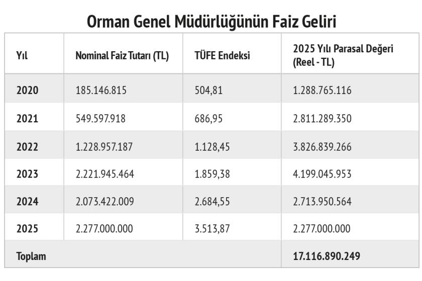 Orman Genel Müdürlüğü'nün yıllara göre nominal faiz tutarları, TÜFE endeksi ve 2025 yılı parasal değerleri. 2020'den 2025'e kadar olan yıllık veriler ve toplam faiz geliri 17.116.890.249 TL.
