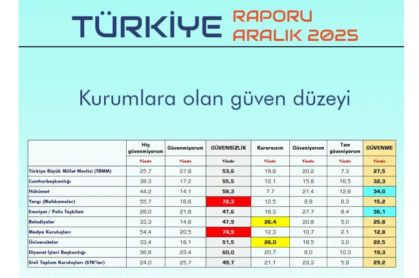 TÜSİAR'ın kurumlara güven anketi