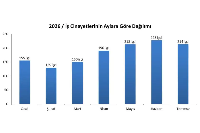 Tablo: İSİG