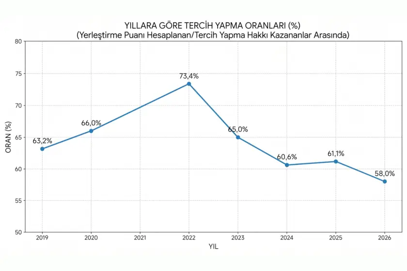 YKS'de yerleştirme puanı hesaplananların arasında yıllara göre tercih yapma oranı