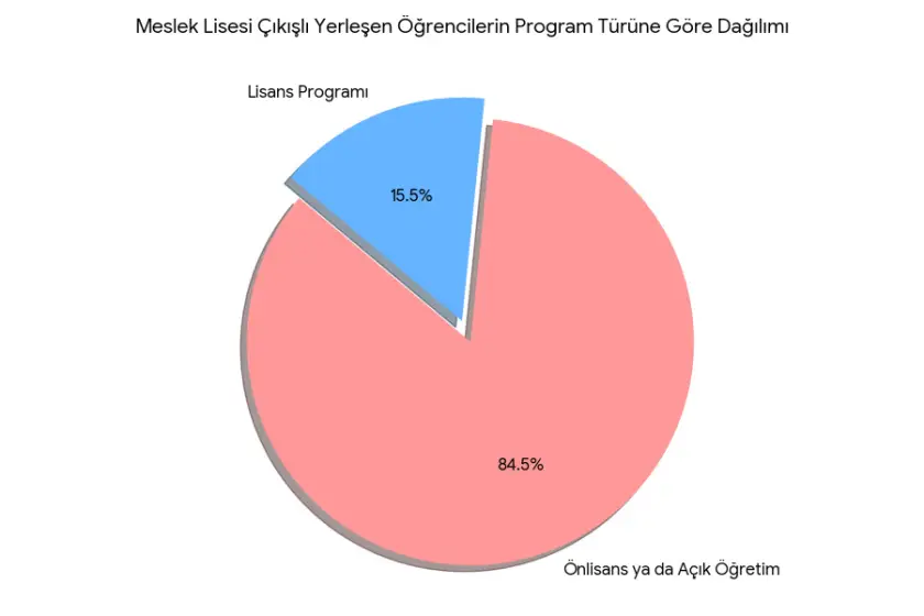 Meslek lisesi çıkışlı öğrencilerin lisans ve önlisans/açıköğretim programlarına göre dağılımı