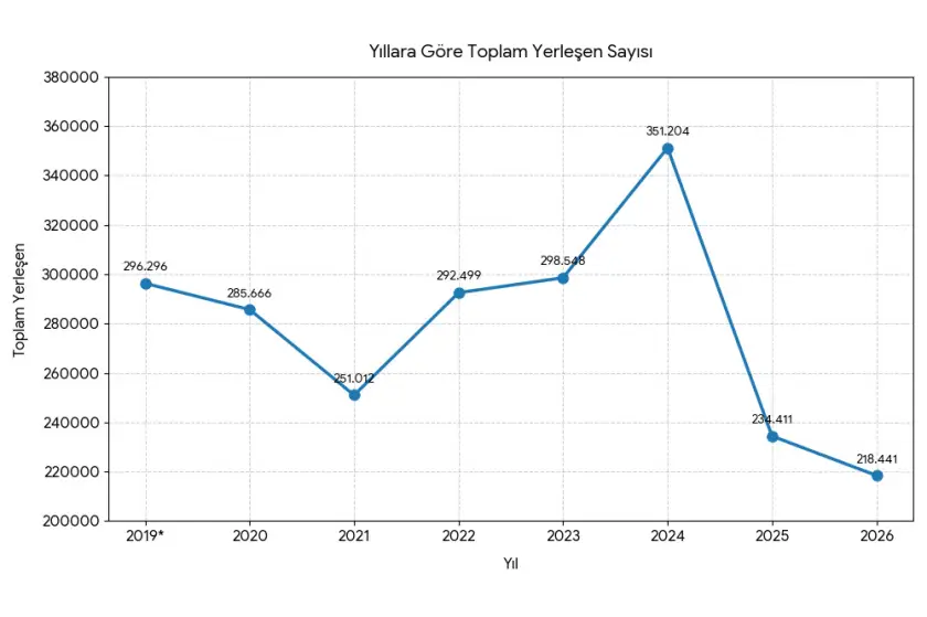 YKS'de son sınıf düzeyinde yerleşen öğrenci sayısı