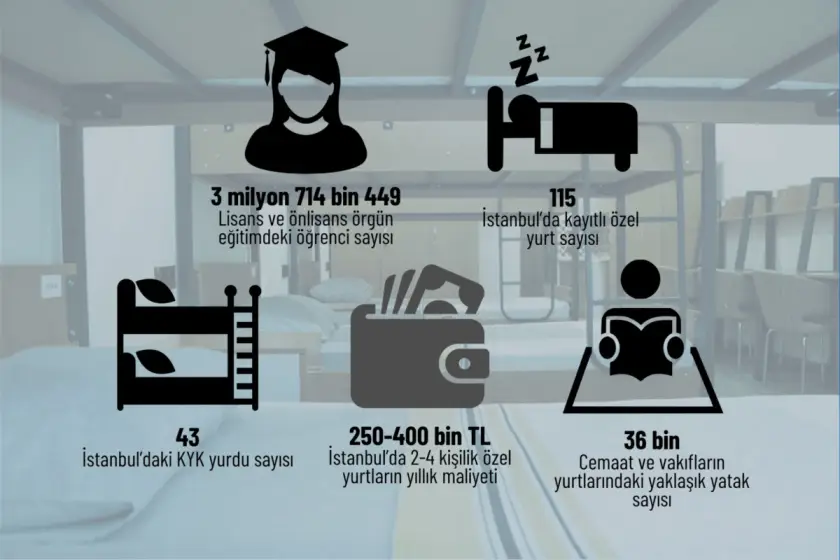 Koğuş tipi KYK, 40 bin liralık kira, teşvikli cemaat yurtları: Öğrenciler yine barınma kriziyle karşı karşıya
