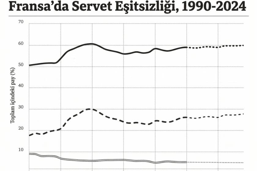 Sırasıyla en zengin yüzde 10, yüzde 1 ve yüzde 50'lik gelir dilimlerinin serveti.