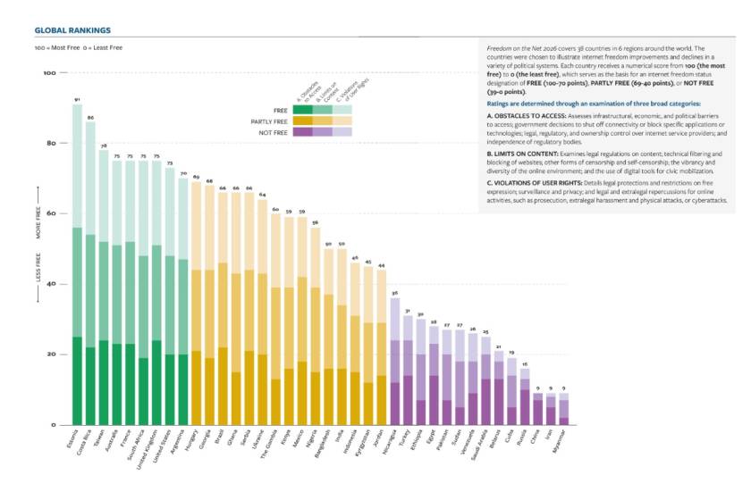 Grafik: Freedom House