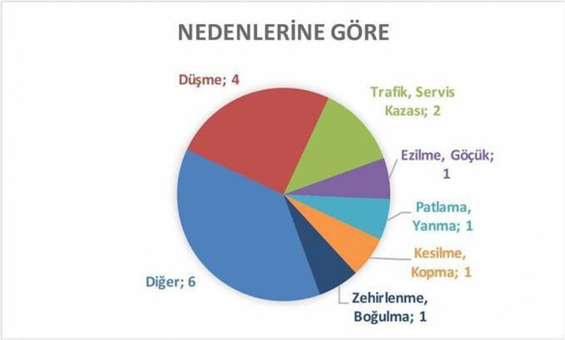 3 ayda en az 16 göçmen işçi yaşamını yitirdi