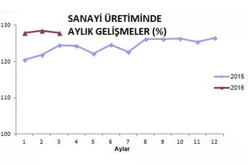 Sanayi üretimi aylık bazda azaldı, geçen yıla göre arttı