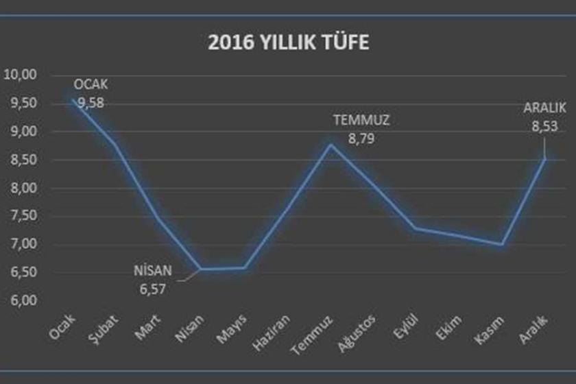 Enflasyon aralık ayı beklentilerinin üzerinde