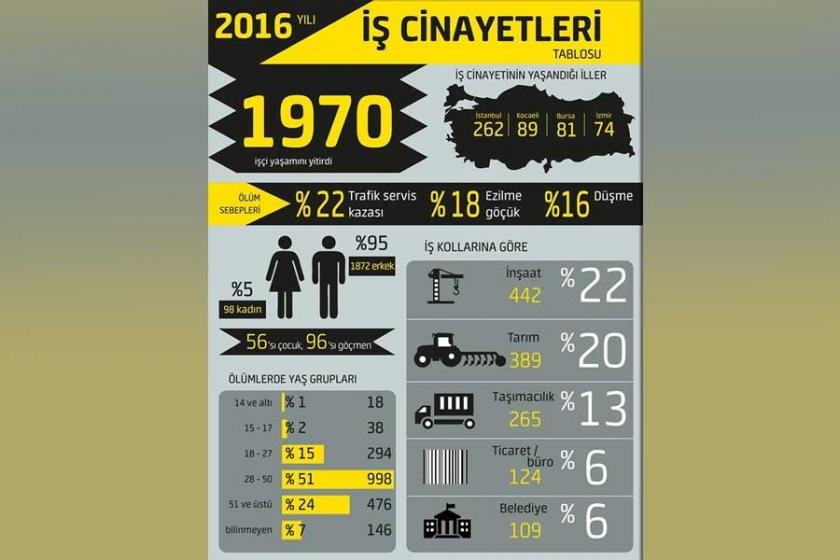 2016 yılında iş cinayetlerinde feci tablo