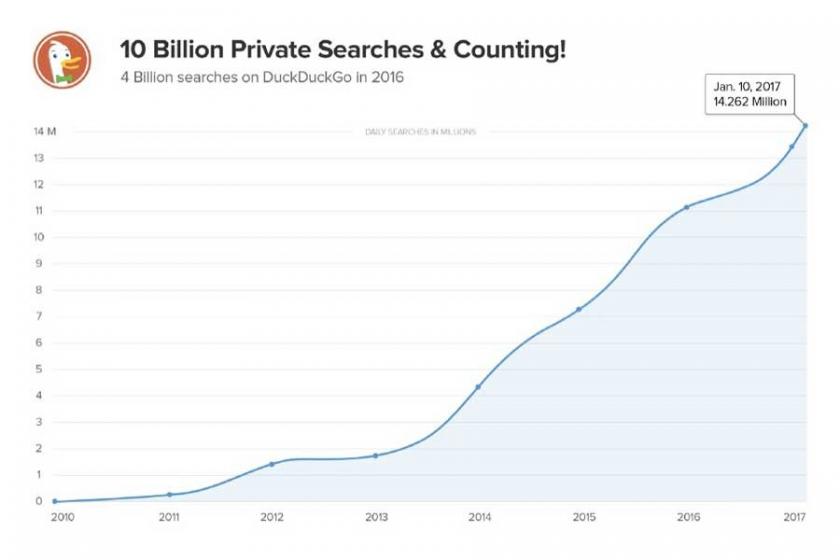 DuckDuckGo ile yapılan anonim arama sayısı 10 milyarı geçti