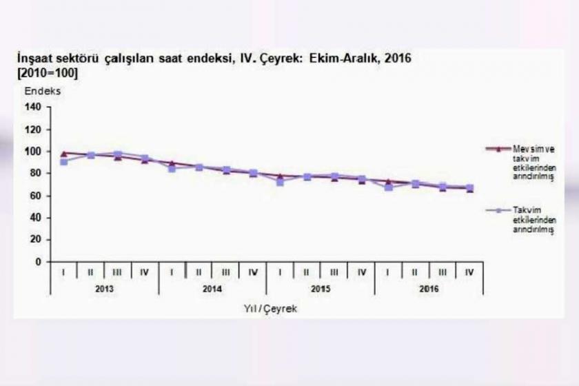 İnşaatta istihdam ve çalışma saatleri azaldı