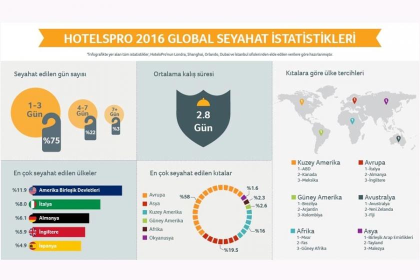 Türkiye 2016'da dünya turizm sıralamasına giremedi