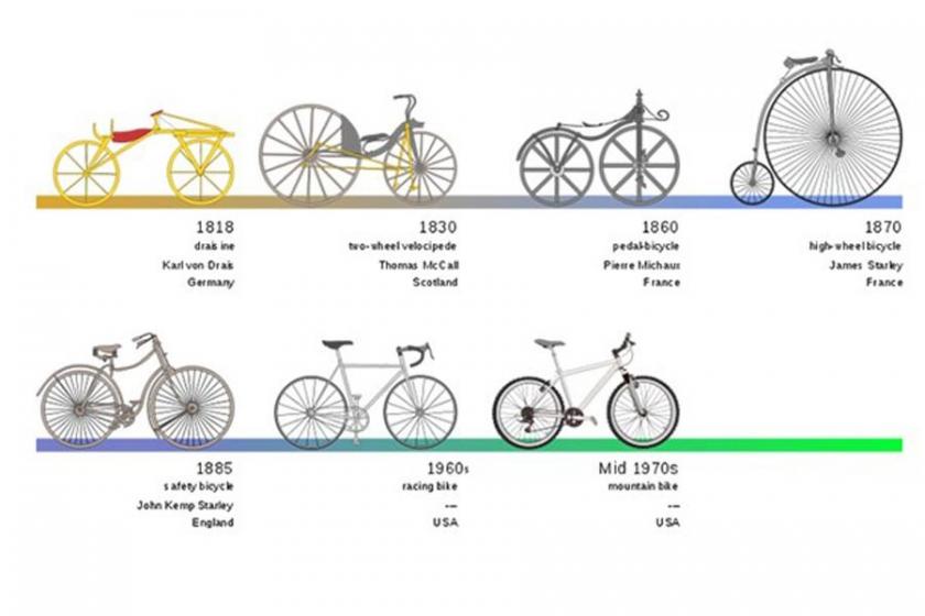Bisikletin 200 yıllık evrimi
