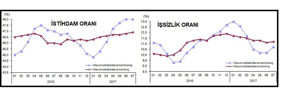 TÜİK verilene göre 2017 Temmuz ayı işsizlik oranı