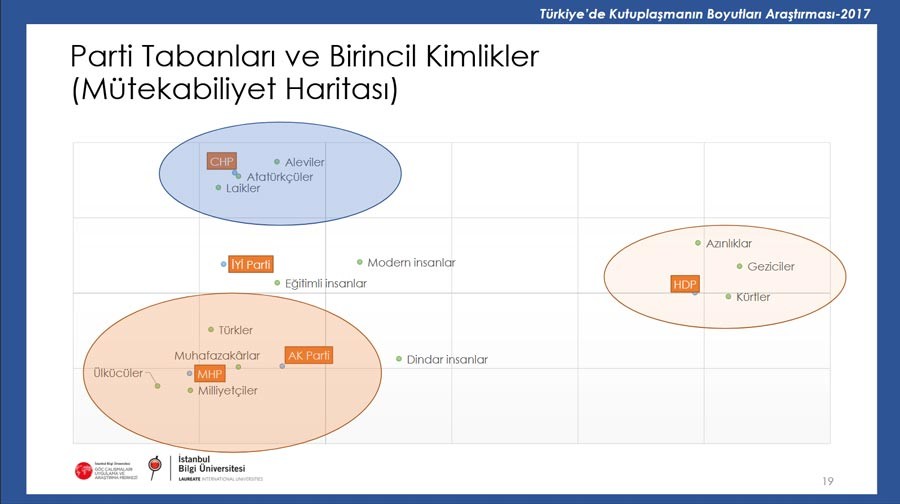 Türkiye'de Kutuplaşmanın Boyutları