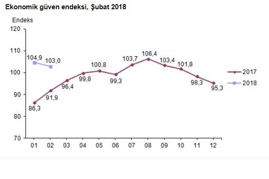 Ekonomik güven endeksi Şubat'ta 103’e geriledi