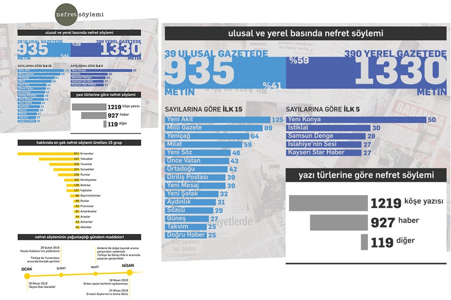 Medya, 76 farklı grup hakkında 4 ayda 3076 adet nefret söylemi üretti